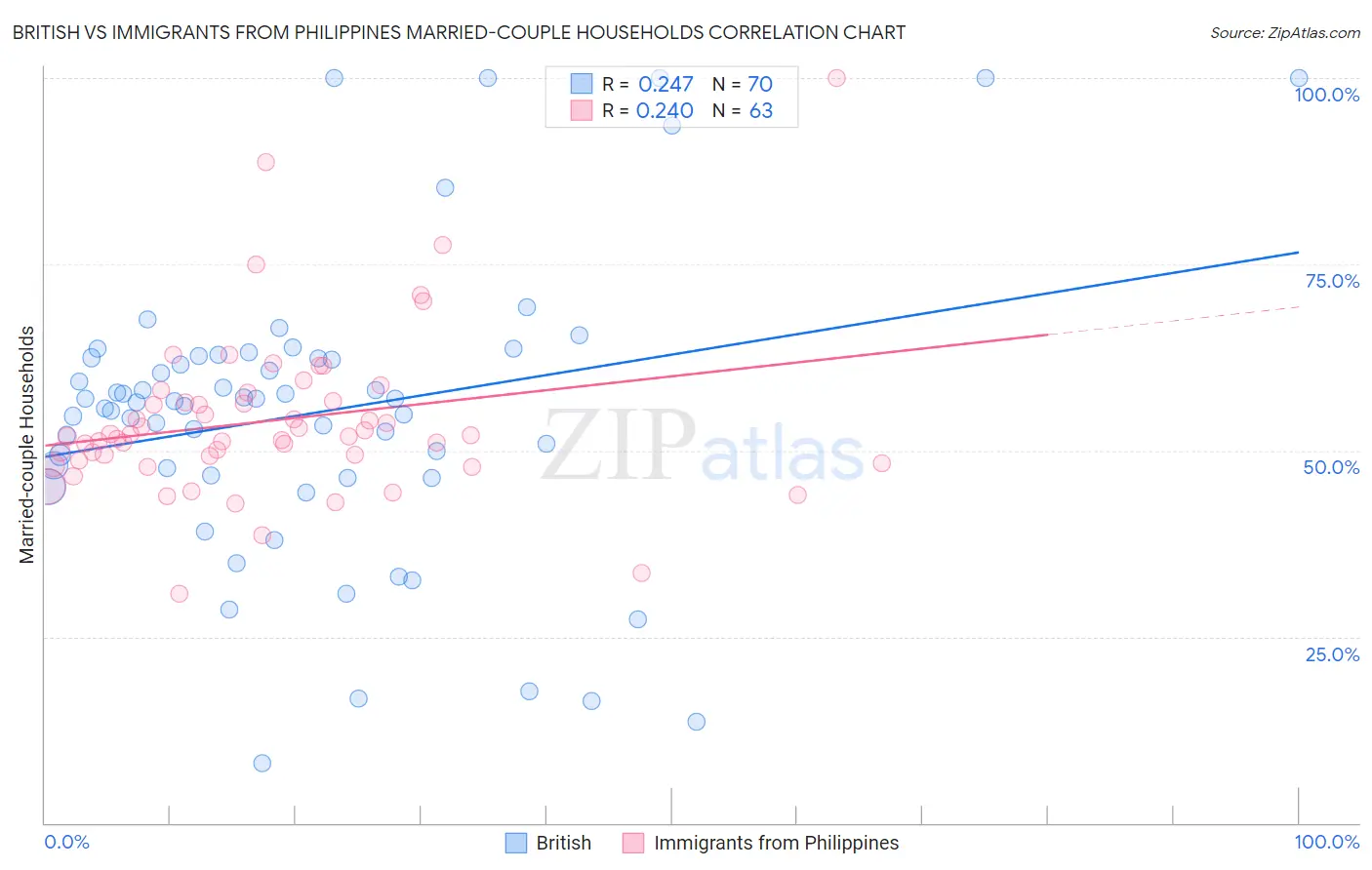 British vs Immigrants from Philippines Married-couple Households