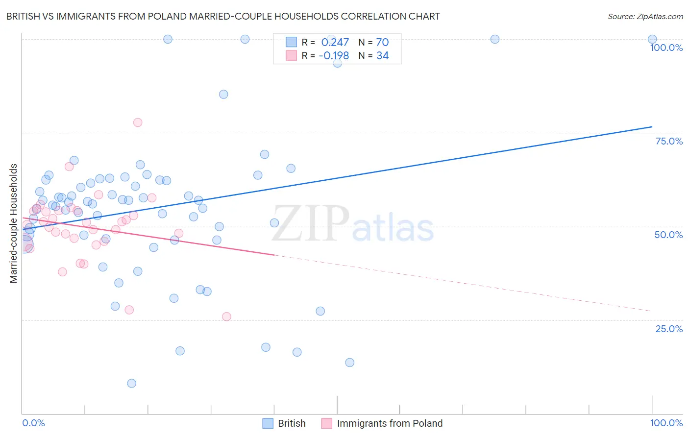British vs Immigrants from Poland Married-couple Households