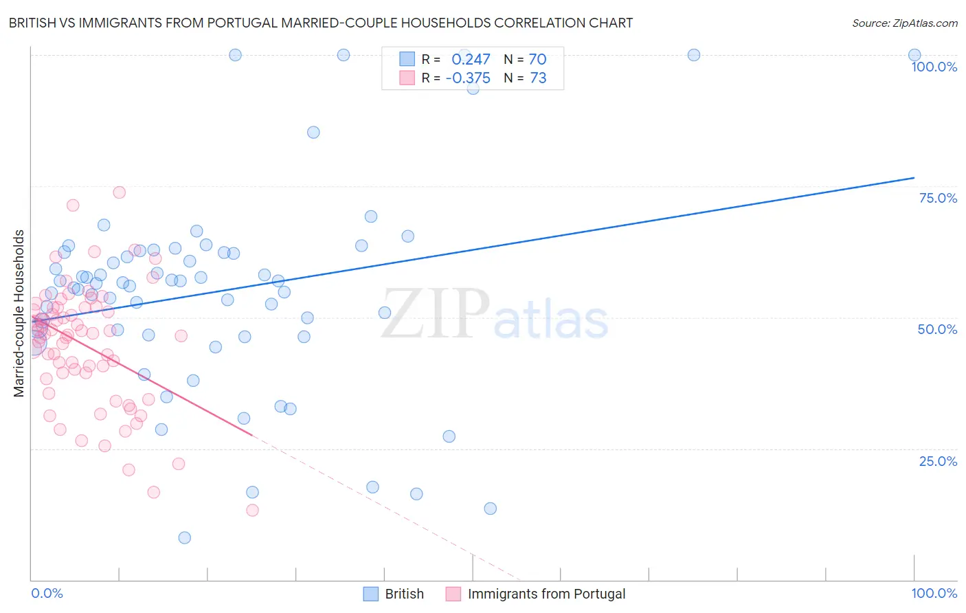 British vs Immigrants from Portugal Married-couple Households