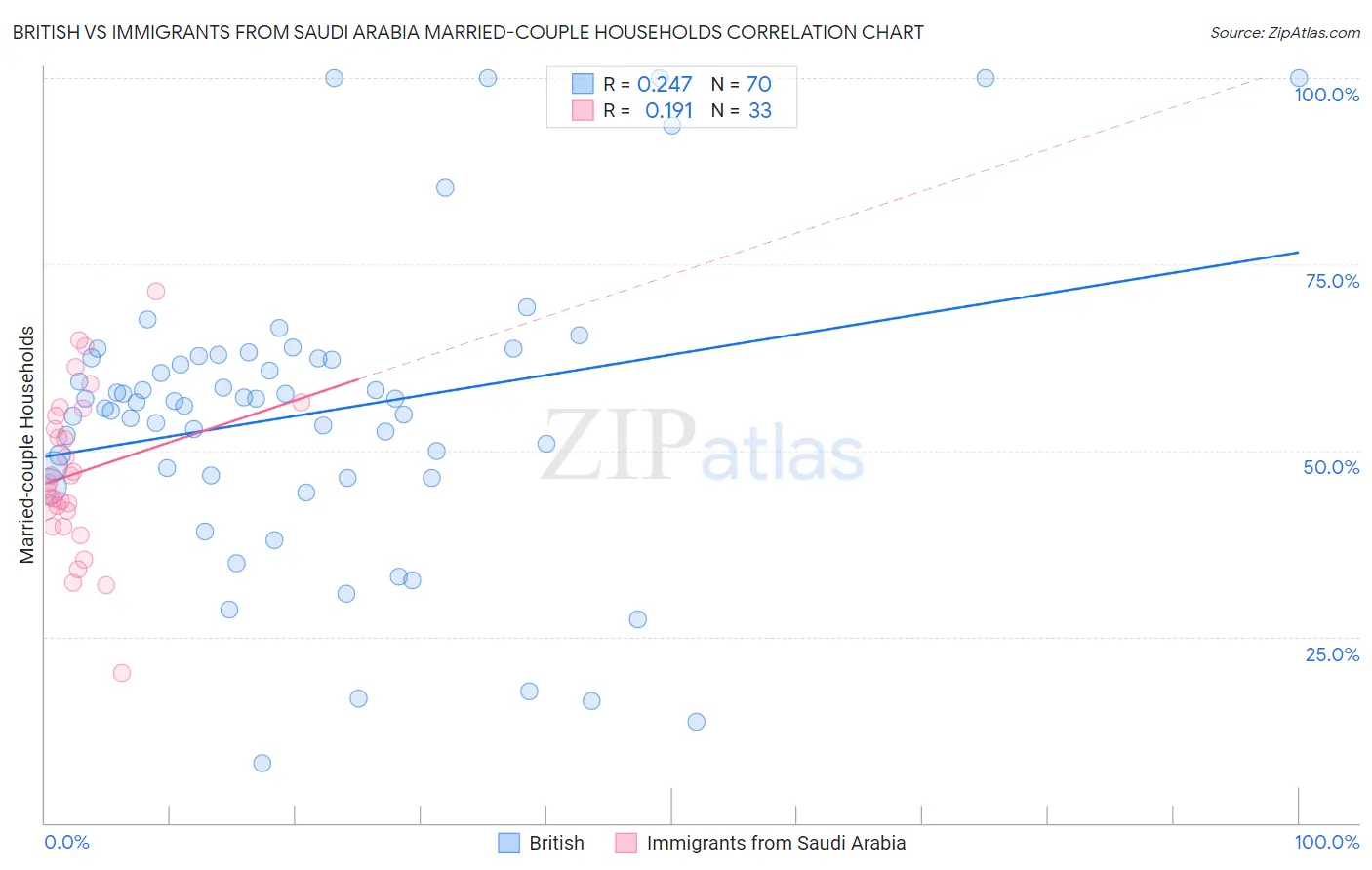 British vs Immigrants from Saudi Arabia Married-couple Households