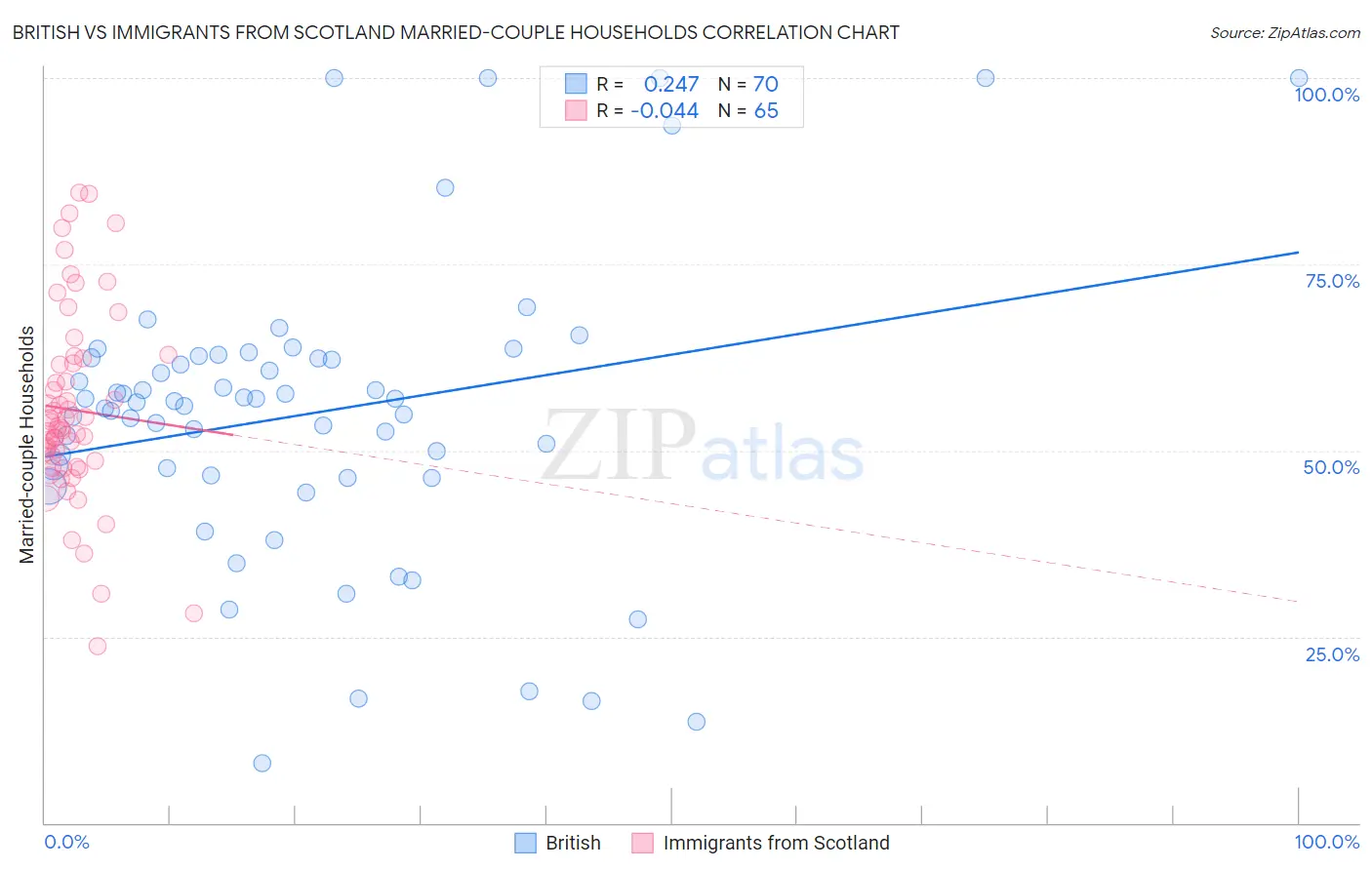 British vs Immigrants from Scotland Married-couple Households