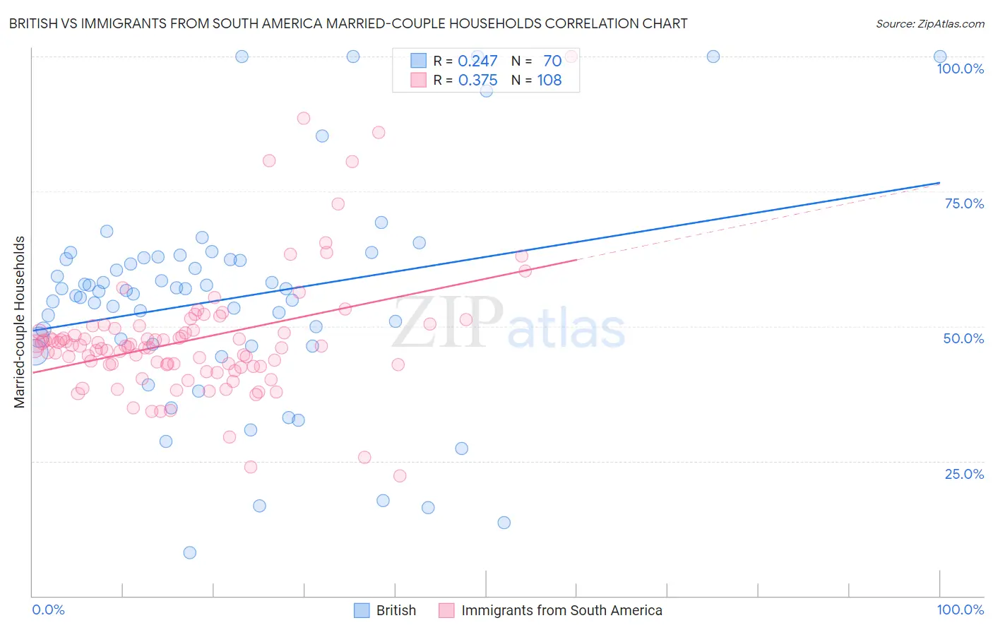 British vs Immigrants from South America Married-couple Households