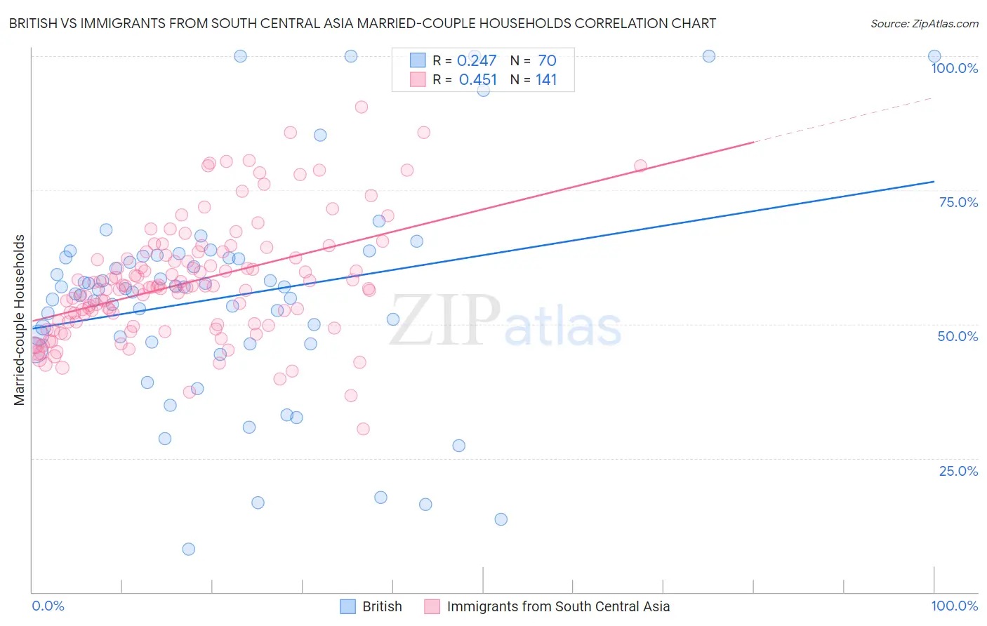 British vs Immigrants from South Central Asia Married-couple Households