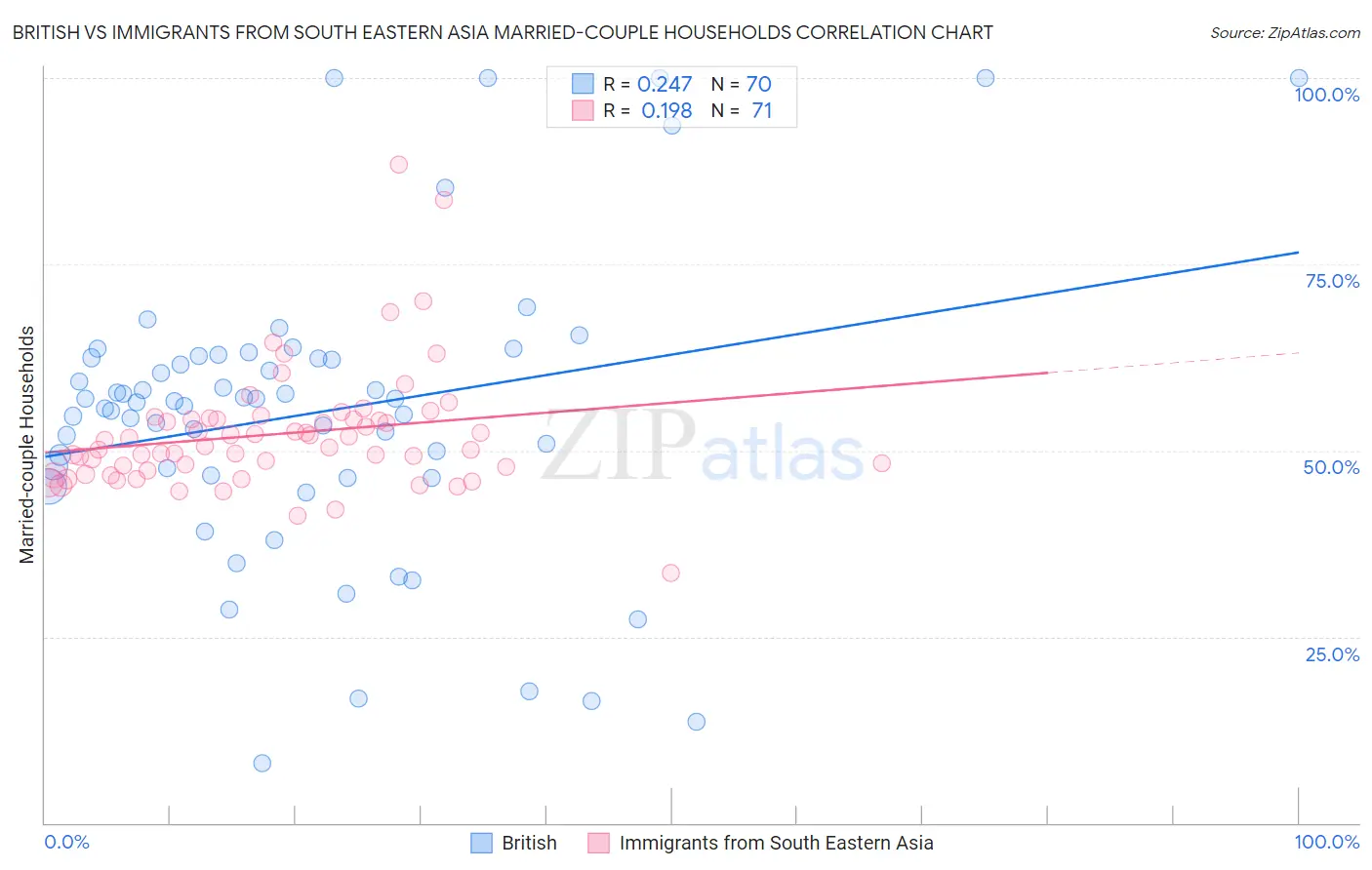 British vs Immigrants from South Eastern Asia Married-couple Households