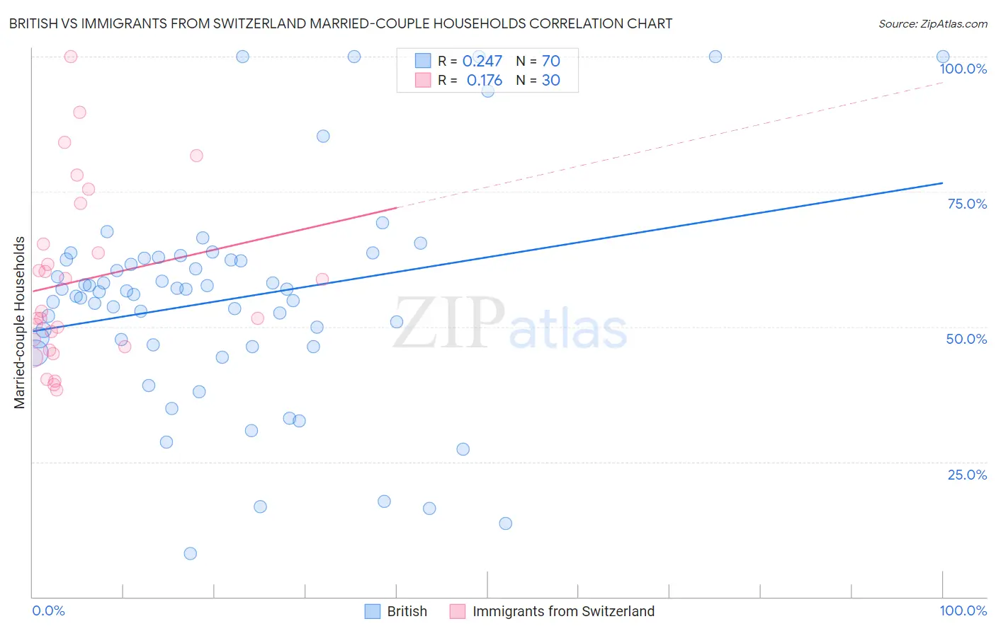 British vs Immigrants from Switzerland Married-couple Households