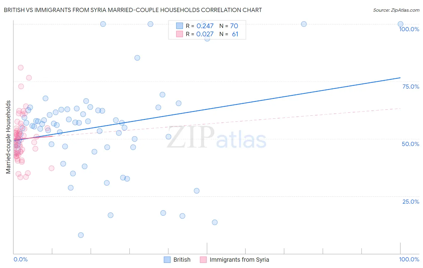 British vs Immigrants from Syria Married-couple Households