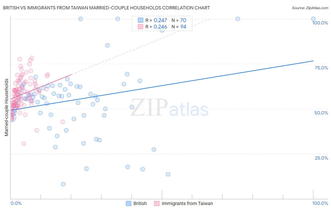 British vs Immigrants from Taiwan Married-couple Households