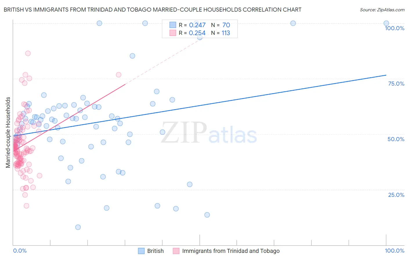 British vs Immigrants from Trinidad and Tobago Married-couple Households