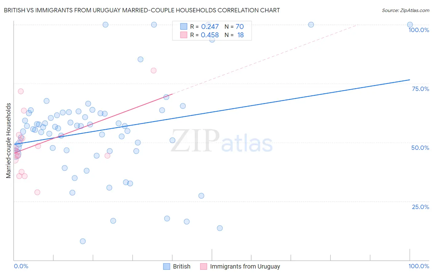 British vs Immigrants from Uruguay Married-couple Households