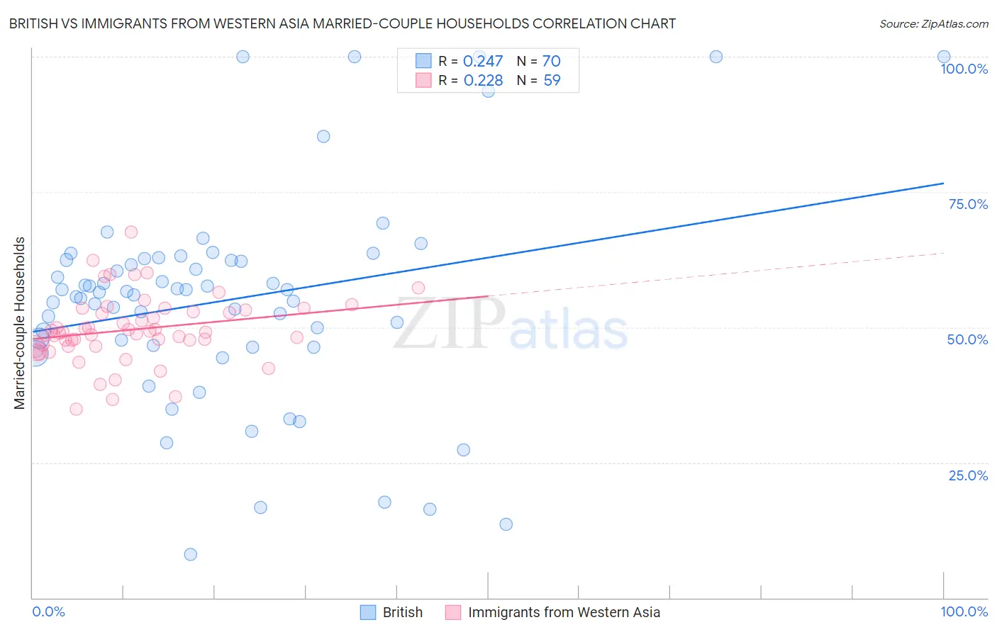 British vs Immigrants from Western Asia Married-couple Households