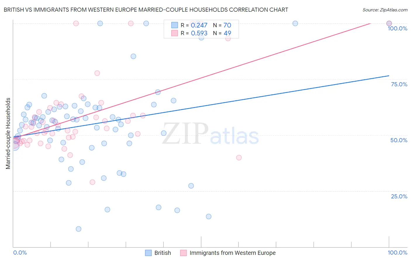 British vs Immigrants from Western Europe Married-couple Households