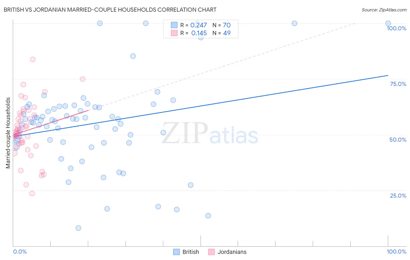 British vs Jordanian Married-couple Households