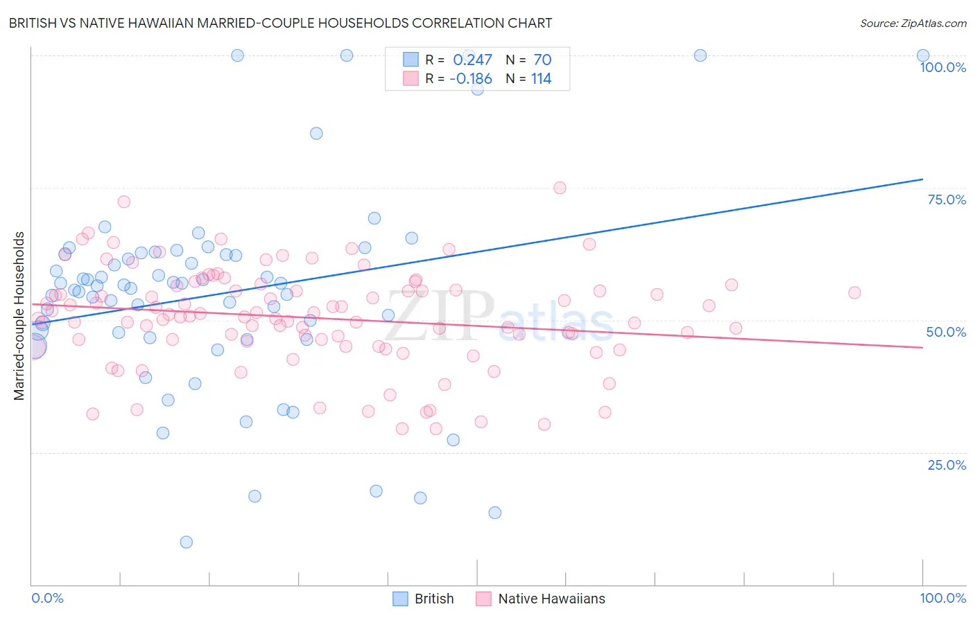 British vs Native Hawaiian Married-couple Households