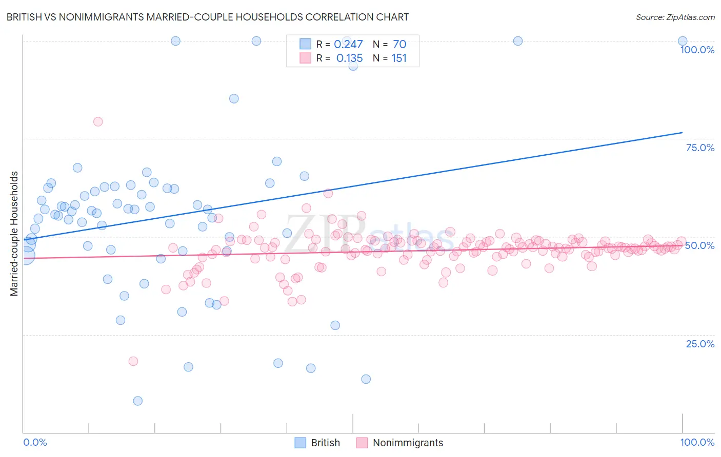 British vs Nonimmigrants Married-couple Households