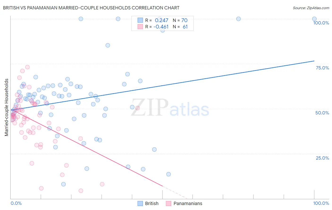 British vs Panamanian Married-couple Households