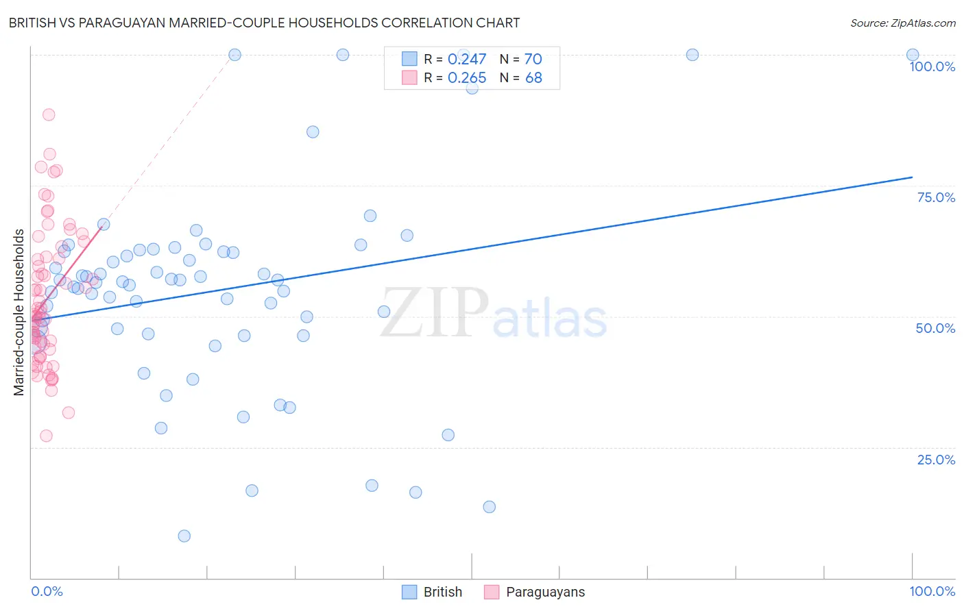 British vs Paraguayan Married-couple Households