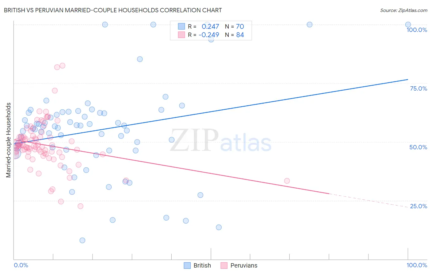 British vs Peruvian Married-couple Households