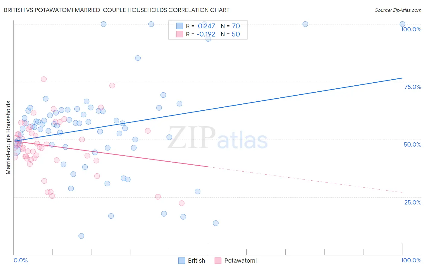 British vs Potawatomi Married-couple Households