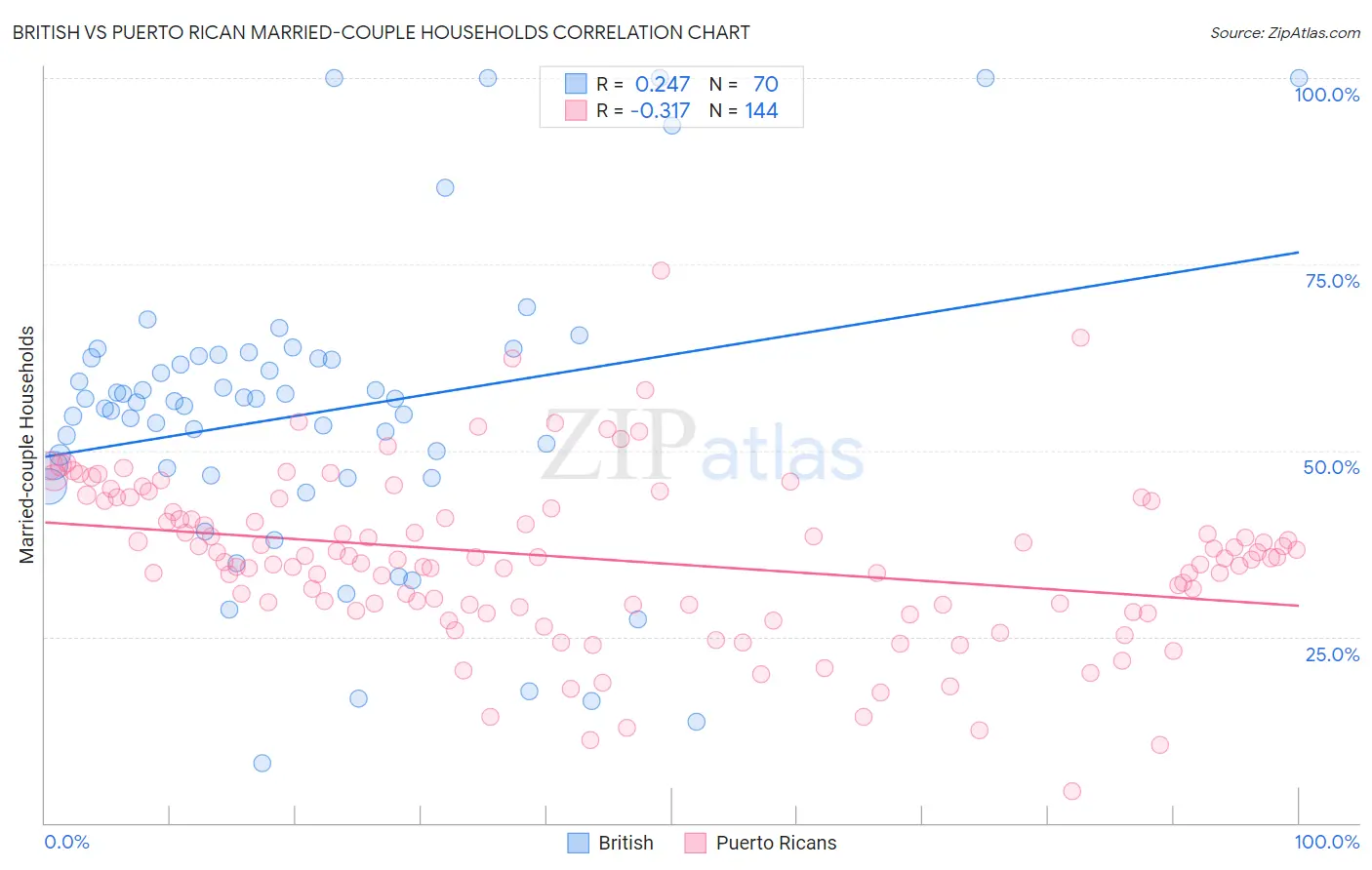 British vs Puerto Rican Married-couple Households