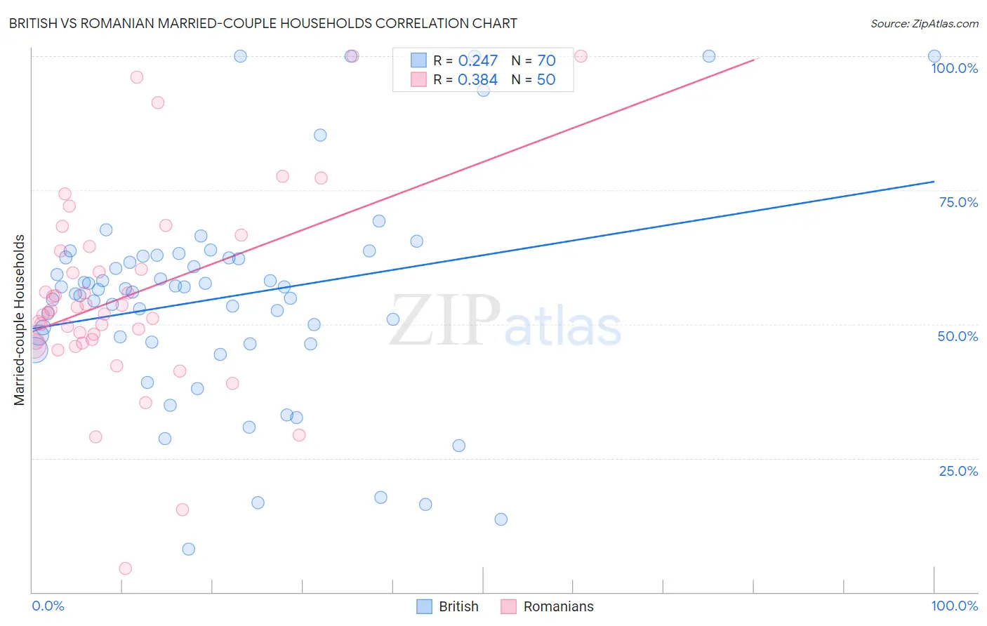 British vs Romanian Married-couple Households