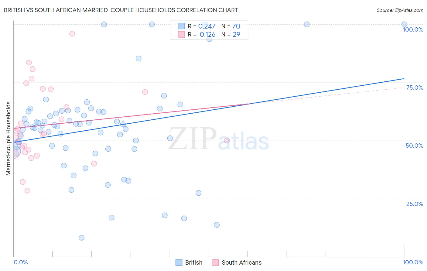 British vs South African Married-couple Households