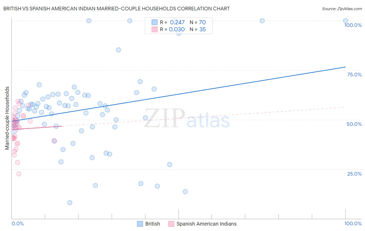 British vs Spanish American Indian Married-couple Households
