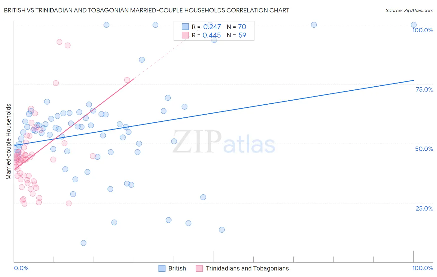British vs Trinidadian and Tobagonian Married-couple Households