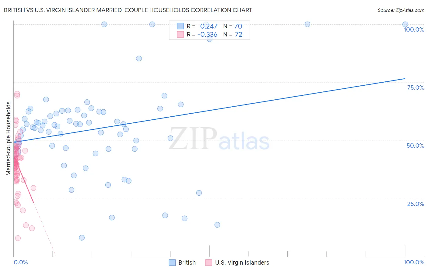 British vs U.S. Virgin Islander Married-couple Households