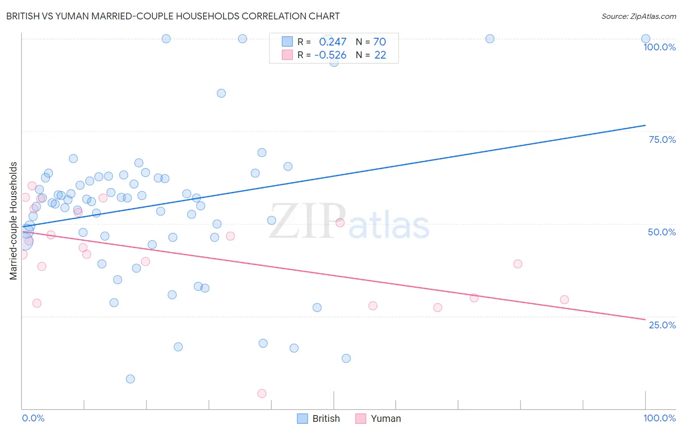 British vs Yuman Married-couple Households