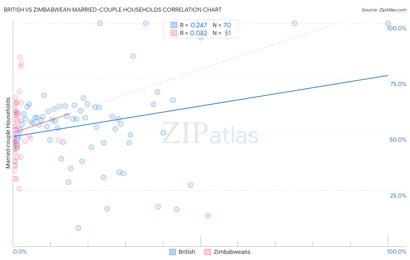 British vs Zimbabwean Married-couple Households