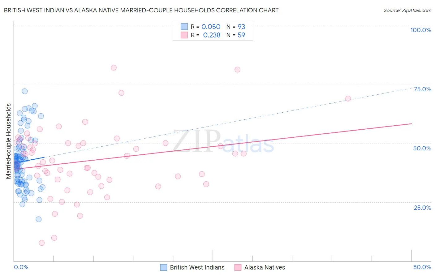 British West Indian vs Alaska Native Married-couple Households