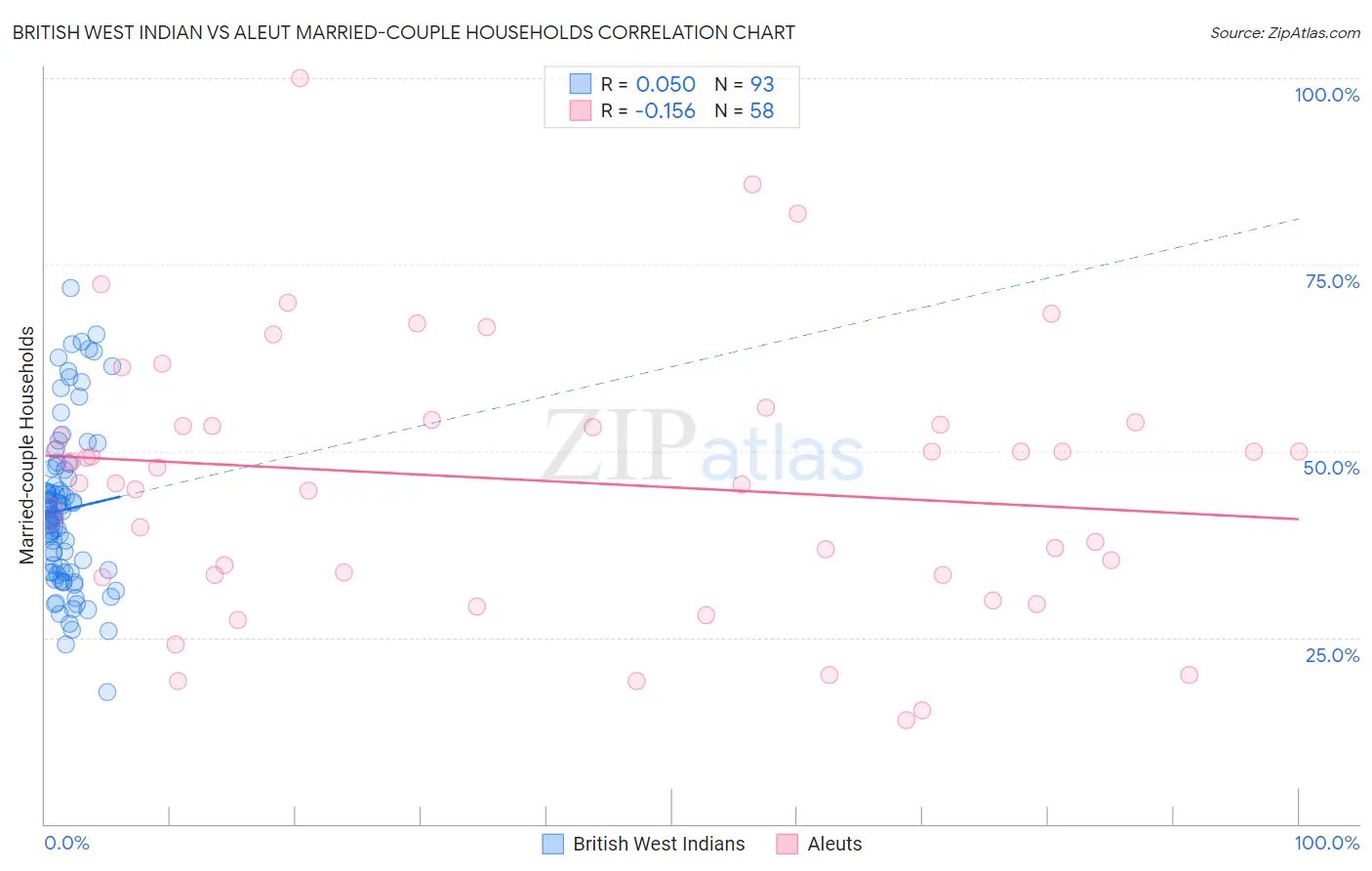 British West Indian vs Aleut Married-couple Households