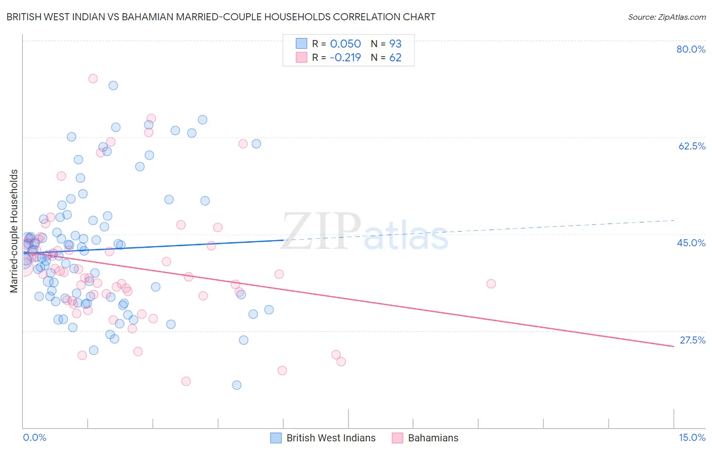 British West Indian vs Bahamian Married-couple Households