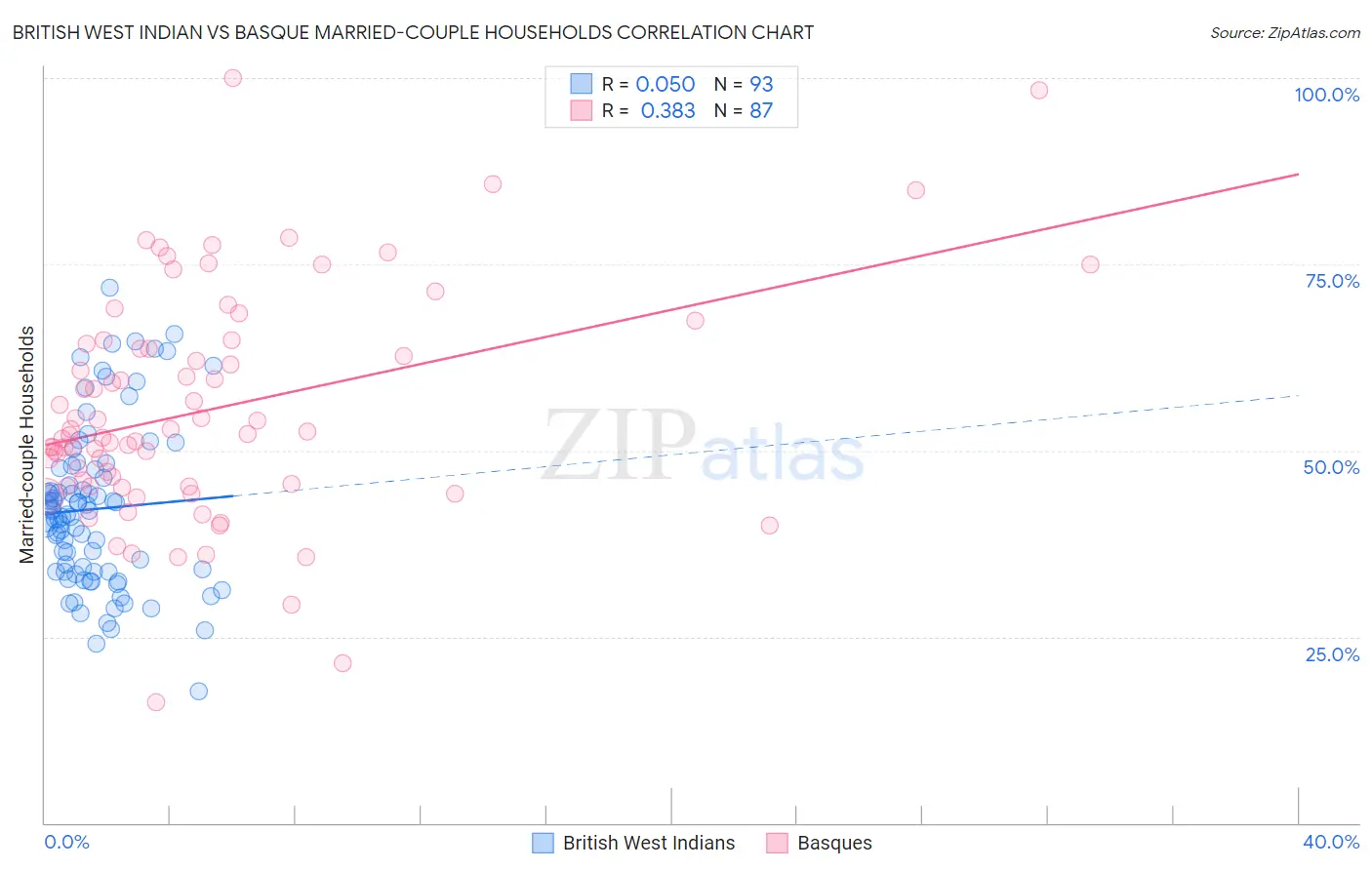 British West Indian vs Basque Married-couple Households