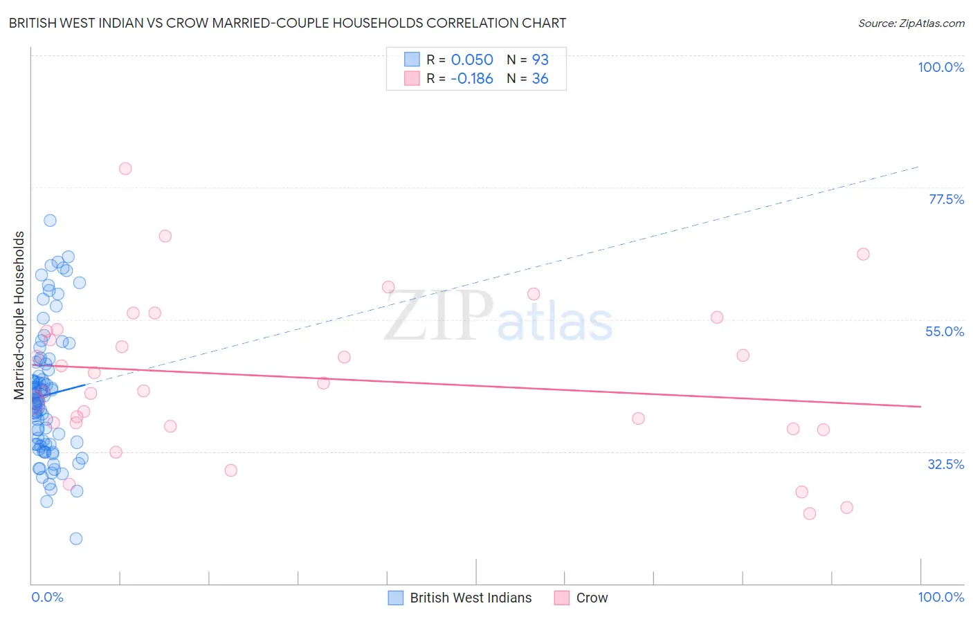 British West Indian vs Crow Married-couple Households