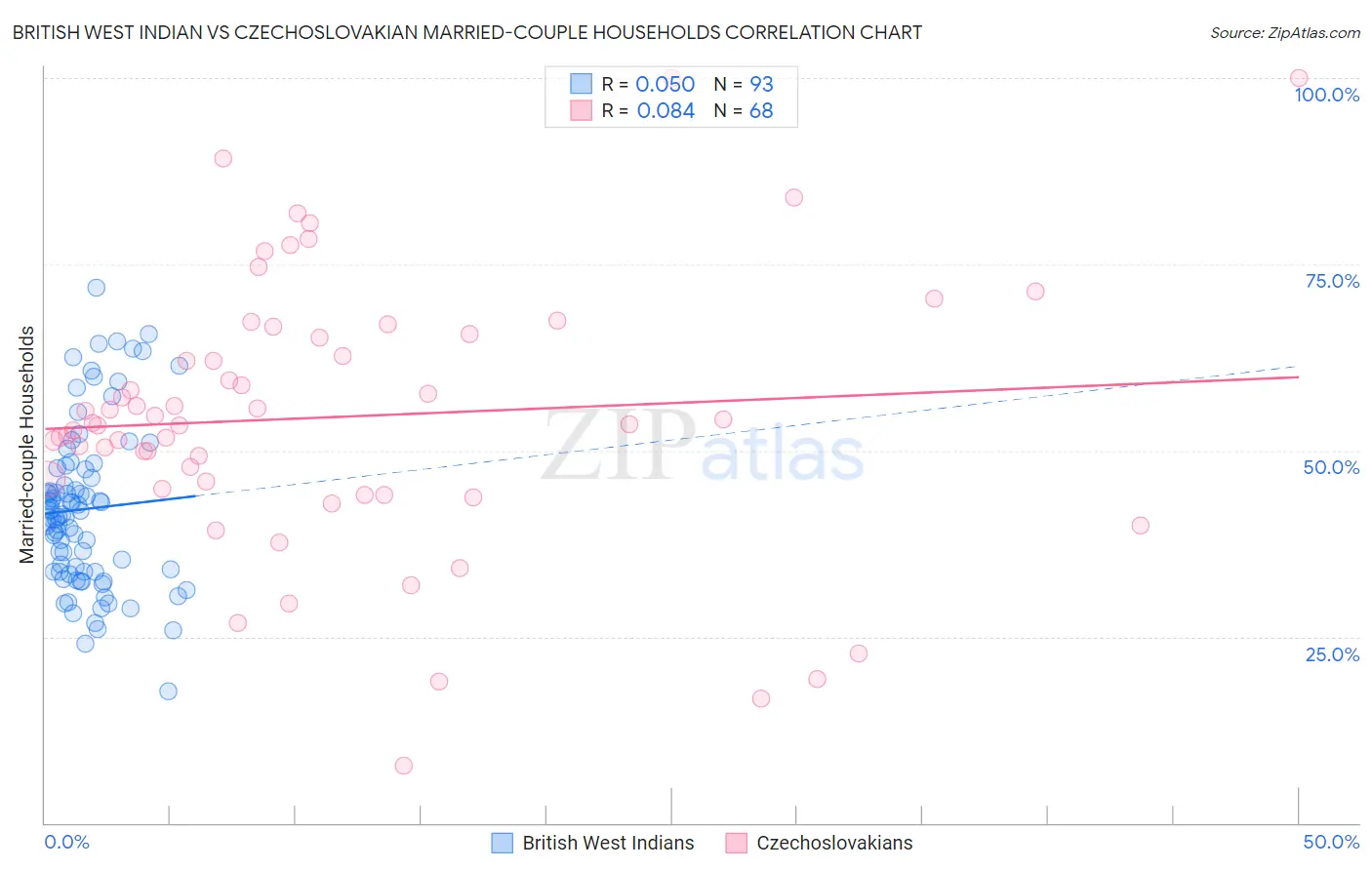 British West Indian vs Czechoslovakian Married-couple Households