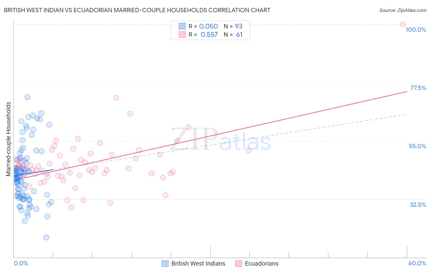 British West Indian vs Ecuadorian Married-couple Households