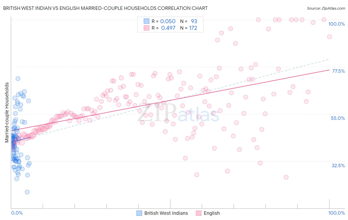 British West Indian vs English Married-couple Households