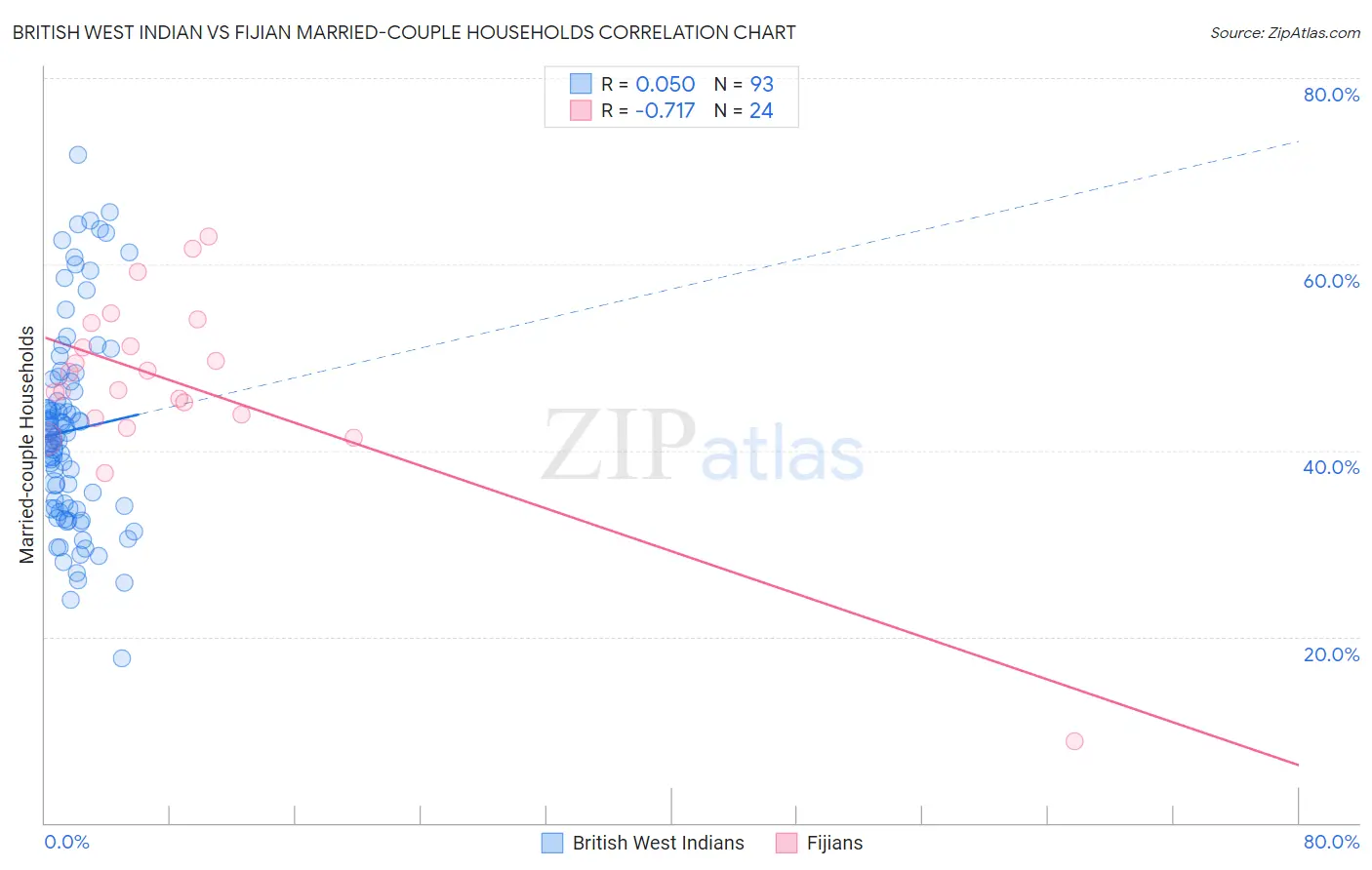 British West Indian vs Fijian Married-couple Households