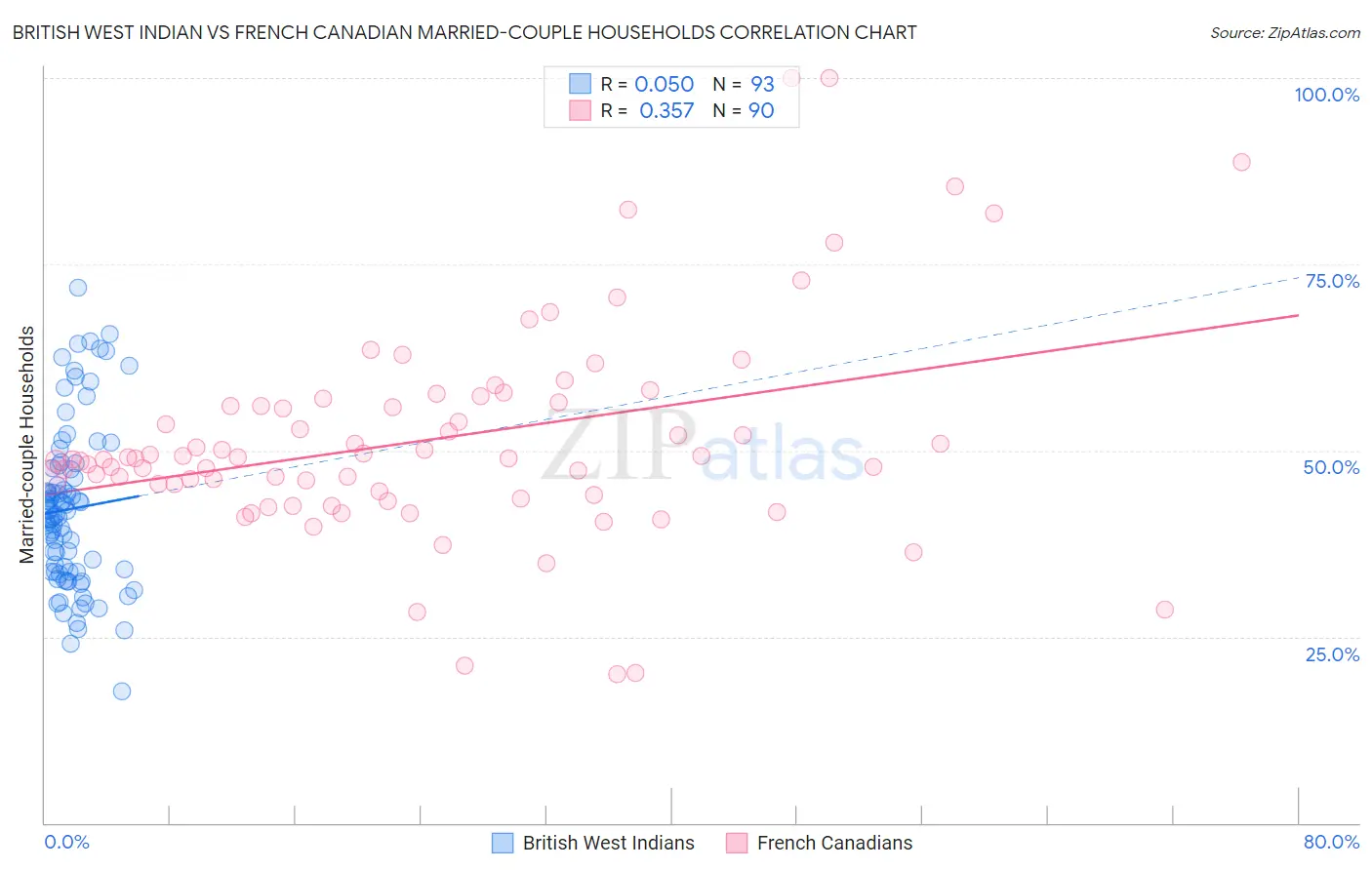 British West Indian vs French Canadian Married-couple Households
