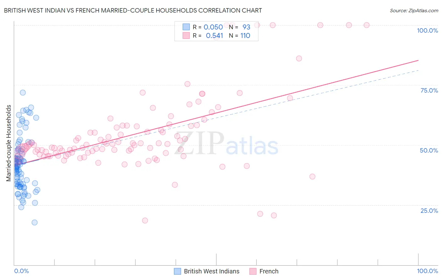 British West Indian vs French Married-couple Households