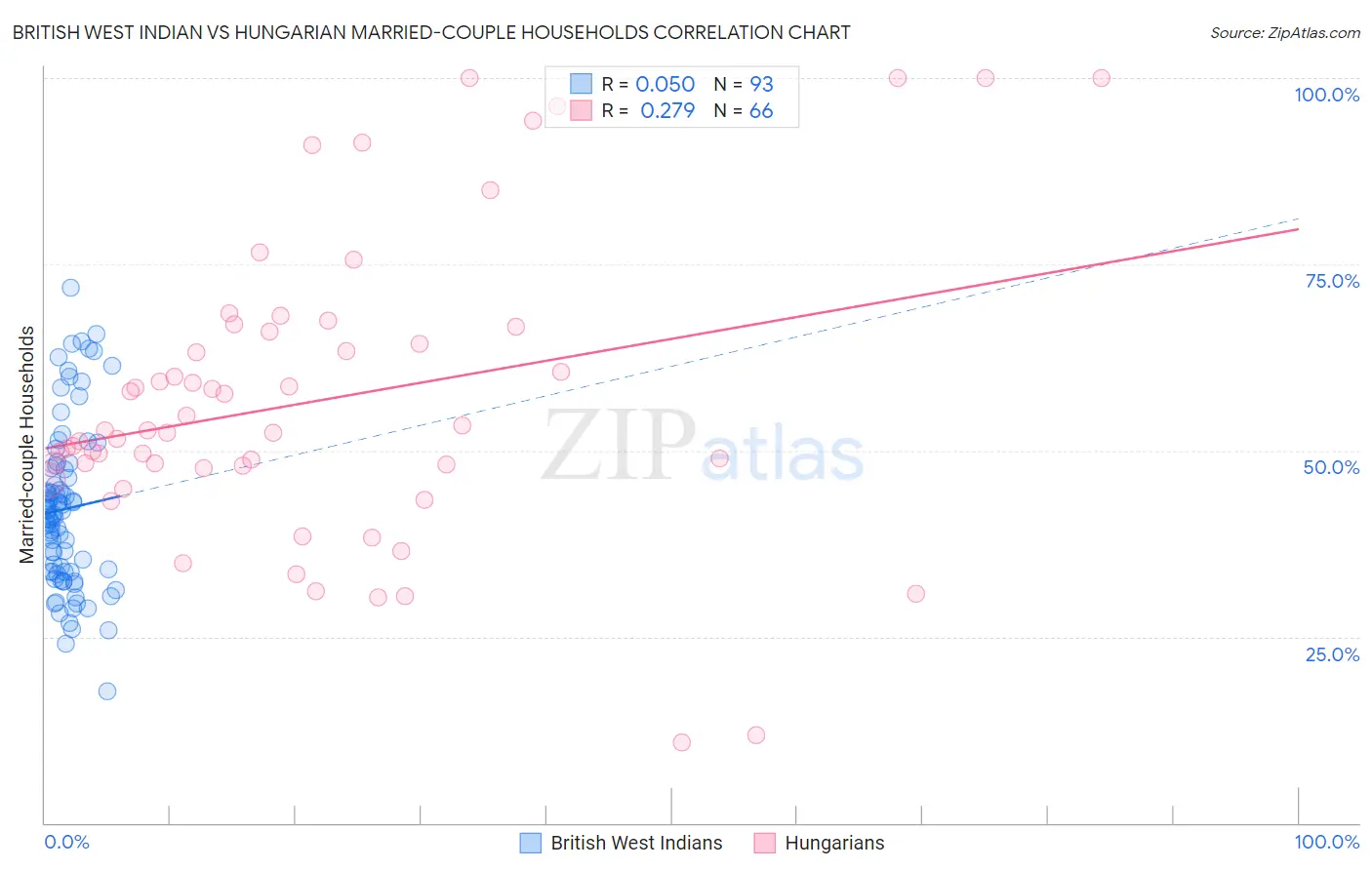 British West Indian vs Hungarian Married-couple Households