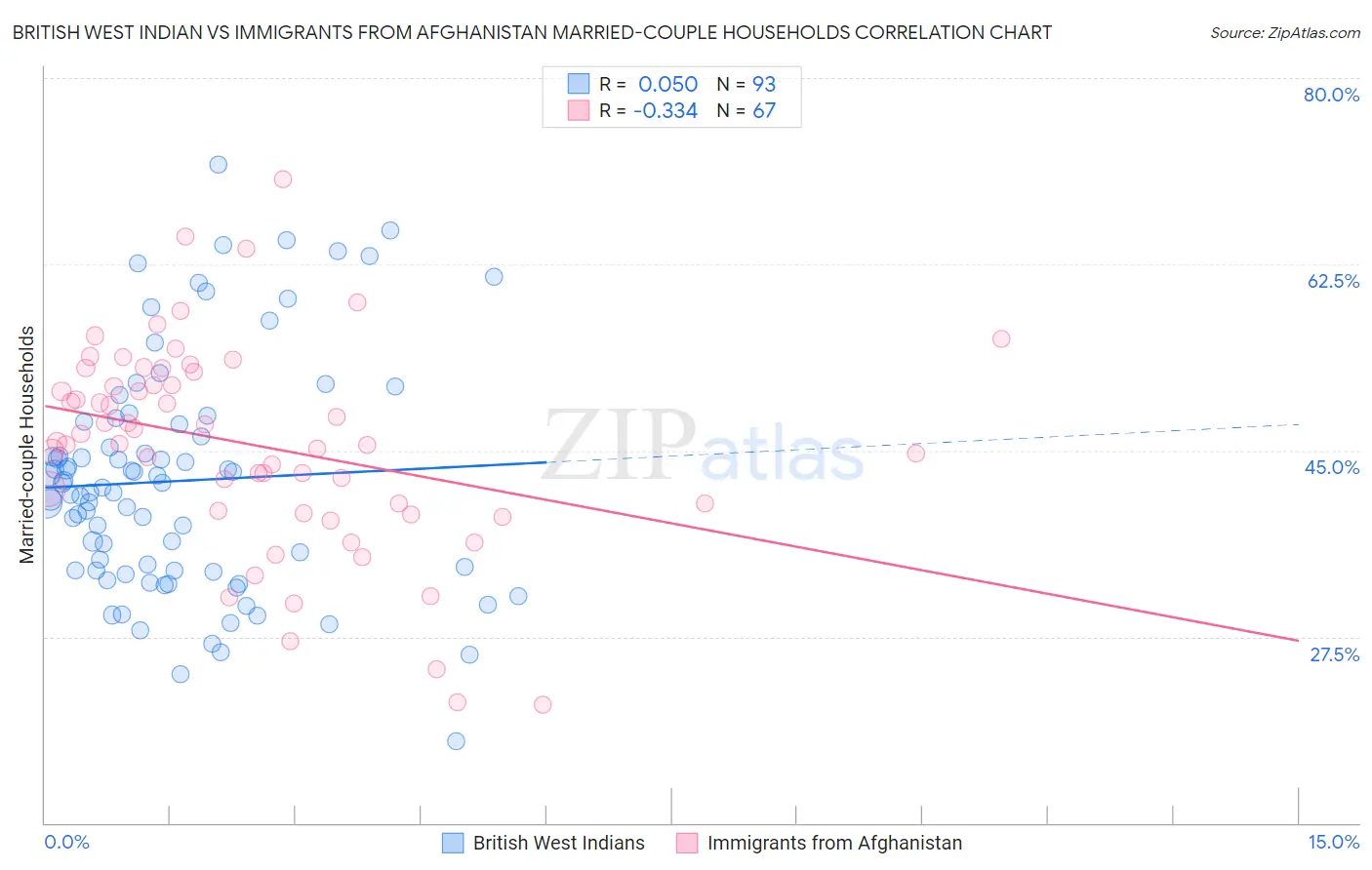 British West Indian vs Immigrants from Afghanistan Married-couple Households
