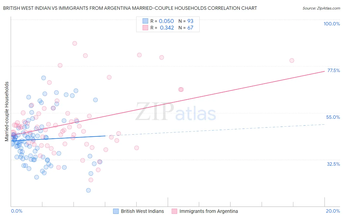 British West Indian vs Immigrants from Argentina Married-couple Households