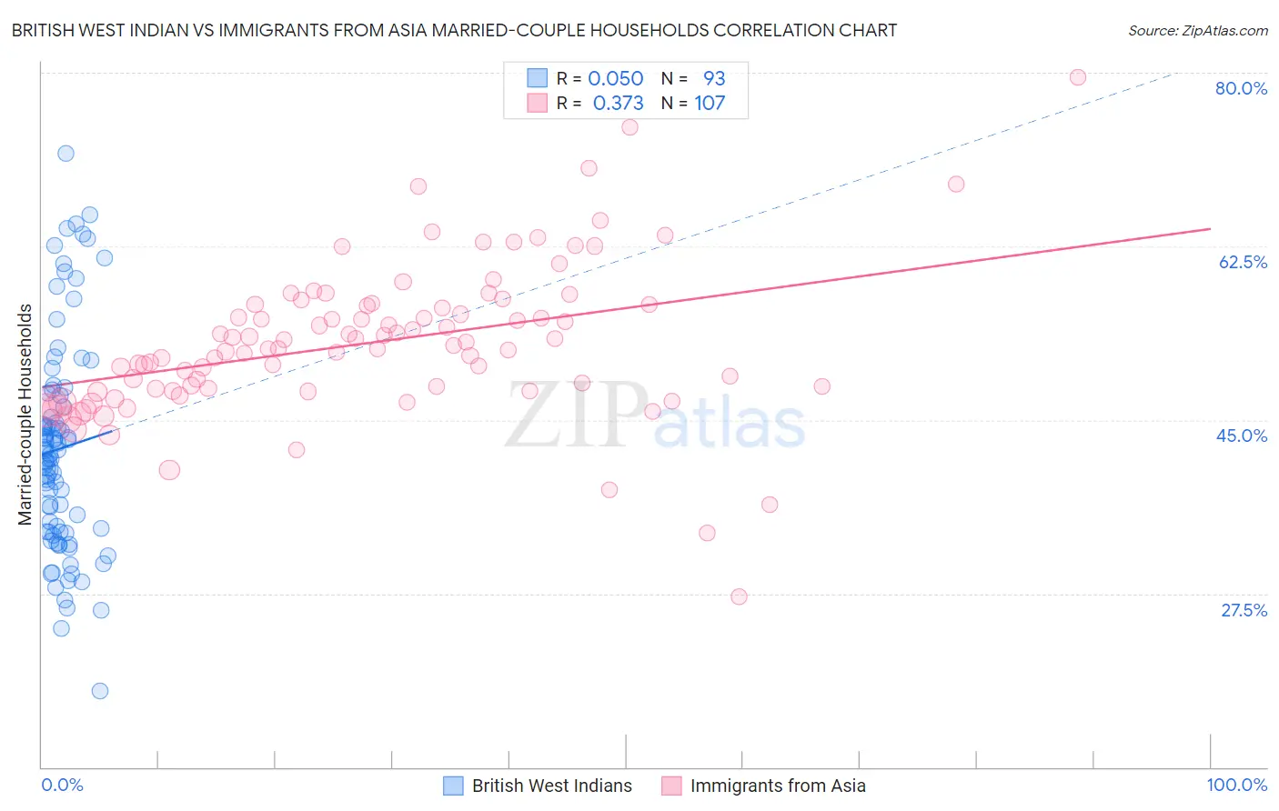 British West Indian vs Immigrants from Asia Married-couple Households