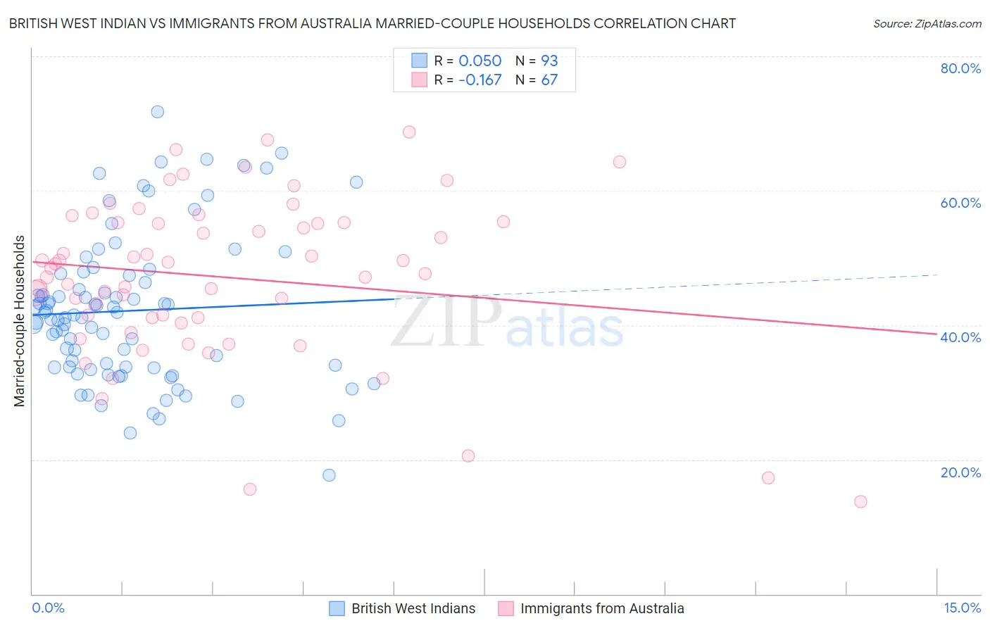 British West Indian vs Immigrants from Australia Married-couple Households