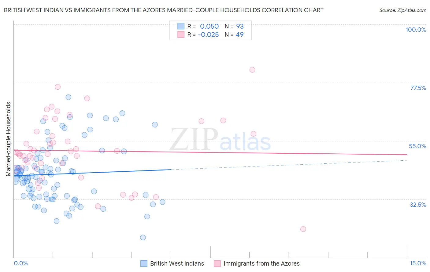 British West Indian vs Immigrants from the Azores Married-couple Households