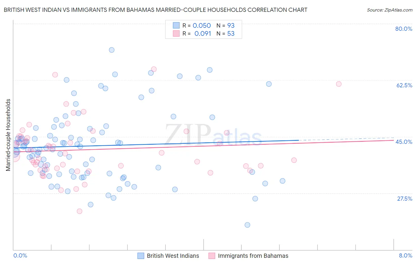 British West Indian vs Immigrants from Bahamas Married-couple Households