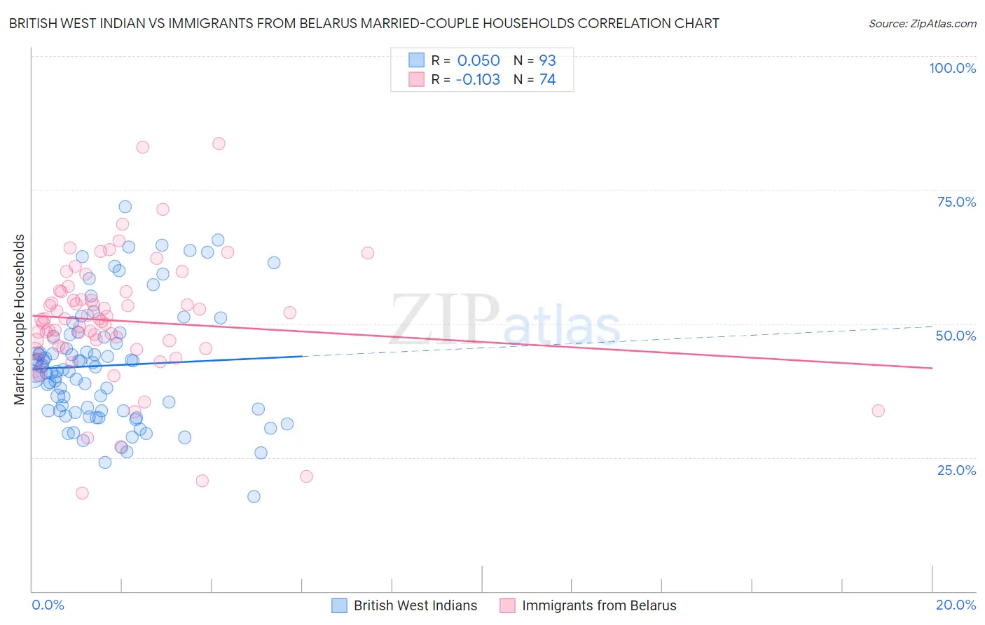 British West Indian vs Immigrants from Belarus Married-couple Households