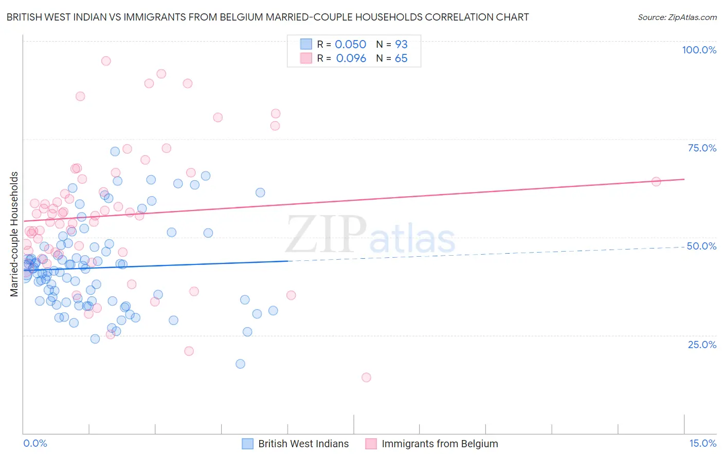 British West Indian vs Immigrants from Belgium Married-couple Households